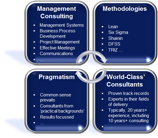 World Class consultants blending Consulting, Methodologies & Pragmatism