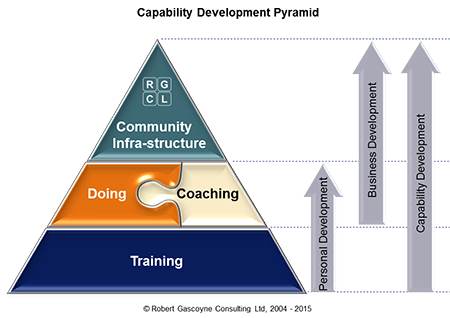 Stages of Capability Development: Training; doing supported by coaching; Community infra-structure development