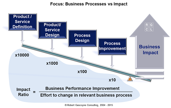 Focus: Business Processes versus Impact