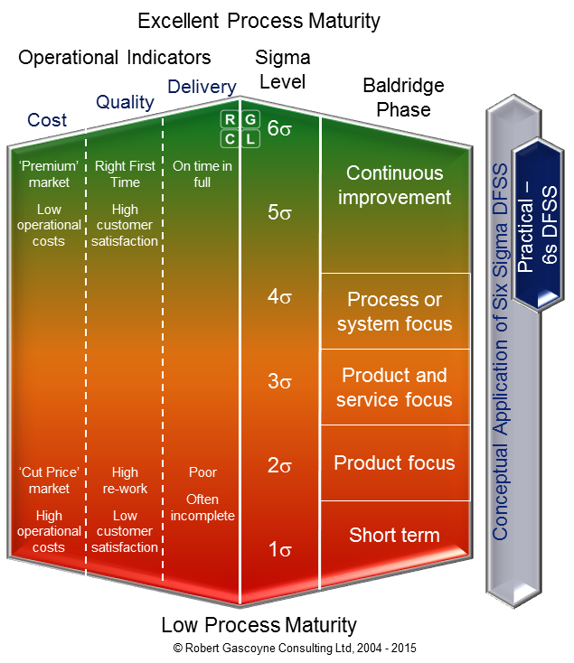Process Maturity versus Six Sigma DFSS Methodology