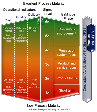 Process Maturity versus Six Sigma DFSS Methodology