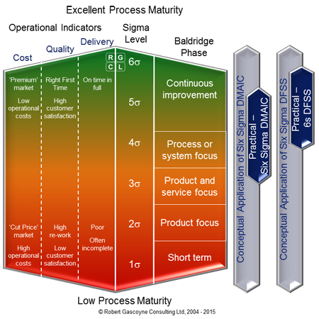 Process Maturity versus Six Sigma DMAIC & DFSS Methodologies